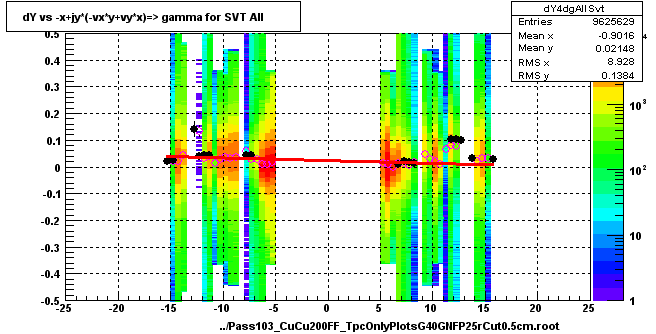 dY vs -x+jy*(-vx*y+vy*x)=> gamma for SVT All