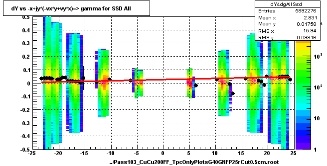 dY vs -x+jy*(-vx*y+vy*x)=> gamma for SSD All