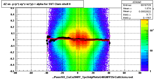 dZ vs -y+jz*(-vy*z+vz*y)=> alpha for SVT Clam shell 0
