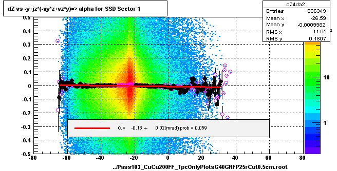 dZ vs -y+jz*(-vy*z+vz*y)=> alpha for SSD Sector 1