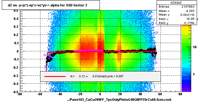 dZ vs -y+jz*(-vy*z+vz*y)=> alpha for SSD Sector 2