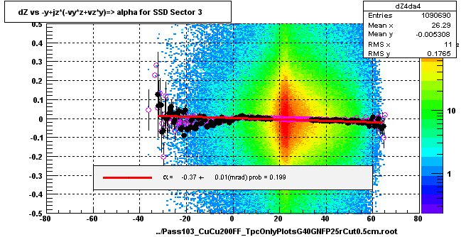 dZ vs -y+jz*(-vy*z+vz*y)=> alpha for SSD Sector 3