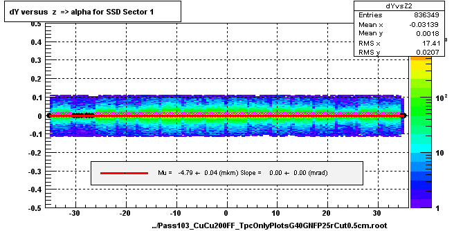 dY versus  z  => alpha for SSD Sector 1