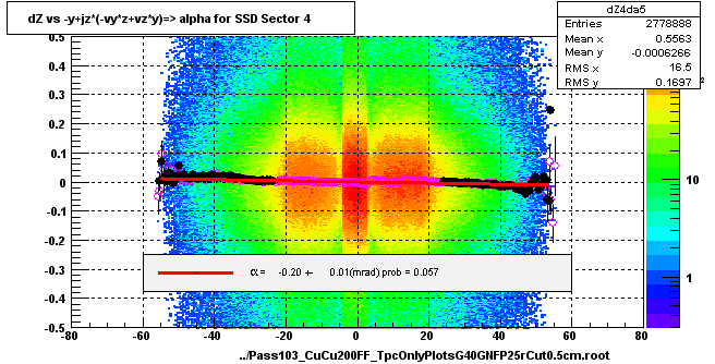 dZ vs -y+jz*(-vy*z+vz*y)=> alpha for SSD Sector 4