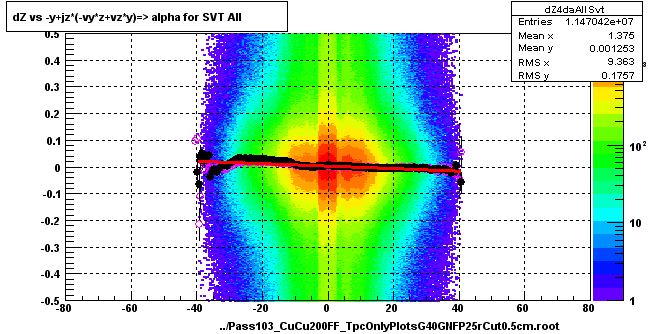 dZ vs -y+jz*(-vy*z+vz*y)=> alpha for SVT All