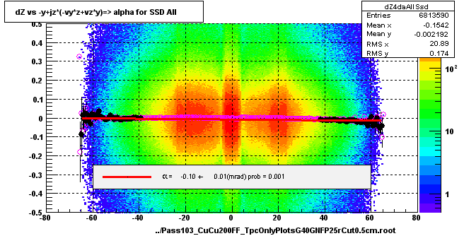 dZ vs -y+jz*(-vy*z+vz*y)=> alpha for SSD All