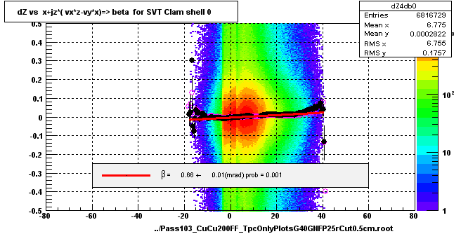 dZ vs  x+jz*( vx*z-vy*x)=> beta  for SVT Clam shell 0