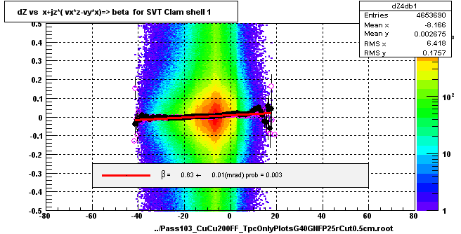 dZ vs  x+jz*( vx*z-vy*x)=> beta  for SVT Clam shell 1