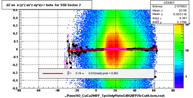 dZ vs  x+jz*( vx*z-vy*x)=> beta  for SSD Sector 2