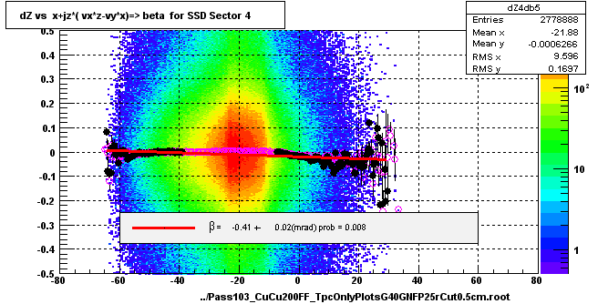 dZ vs  x+jz*( vx*z-vy*x)=> beta  for SSD Sector 4