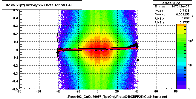 dZ vs  x+jz*( vx*z-vy*x)=> beta  for SVT All