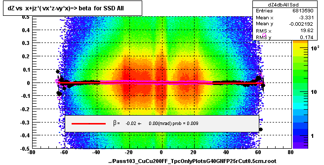 dZ vs  x+jz*( vx*z-vy*x)=> beta  for SSD All