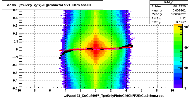 dZ vs    jz*(-vx*y+vy*x)=> gamma for SVT Clam shell 0