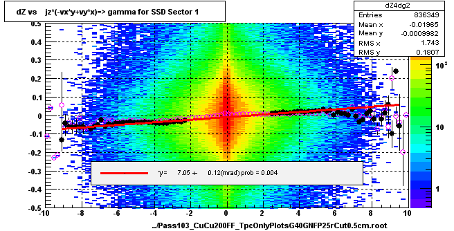 dZ vs    jz*(-vx*y+vy*x)=> gamma for SSD Sector 1