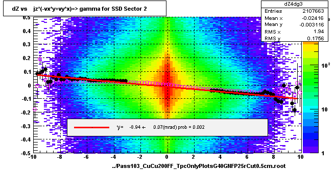 dZ vs    jz*(-vx*y+vy*x)=> gamma for SSD Sector 2