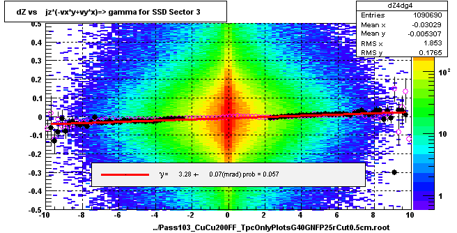 dZ vs    jz*(-vx*y+vy*x)=> gamma for SSD Sector 3