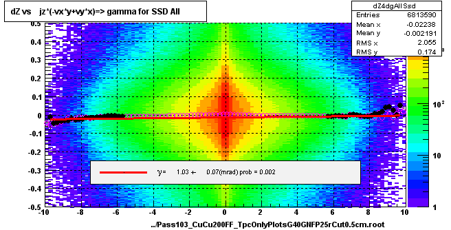 dZ vs    jz*(-vx*y+vy*x)=> gamma for SSD All