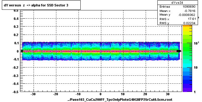 dY versus  z  => alpha for SSD Sector 3