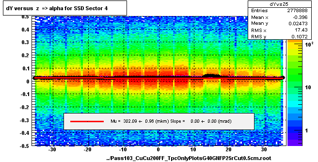 dY versus  z  => alpha for SSD Sector 4