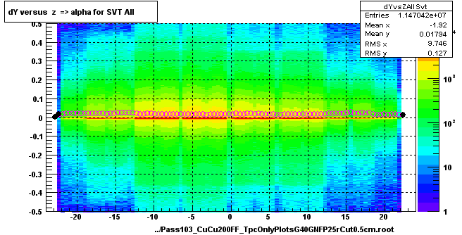 dY versus  z  => alpha for SVT All