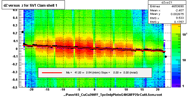 dZ versus  z for SVT Clam shell 1
