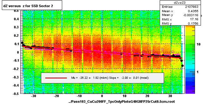 dZ versus  z for SSD Sector 2