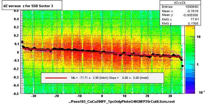 dZ versus  z for SSD Sector 3