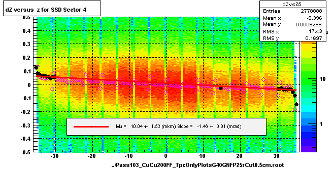dZ versus  z for SSD Sector 4