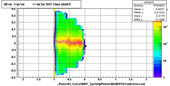 dX vs -1+jx*vx          => dx for SVT Clam shell 0