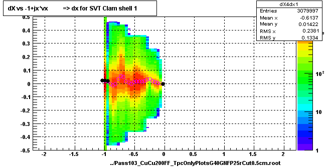 dX vs -1+jx*vx          => dx for SVT Clam shell 1