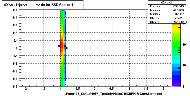 dX vs -1+jx*vx          => dx for SSD Sector 1