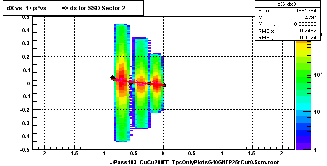 dX vs -1+jx*vx          => dx for SSD Sector 2