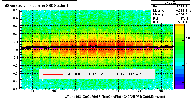 dX versus -z  => beta for SSD Sector 1