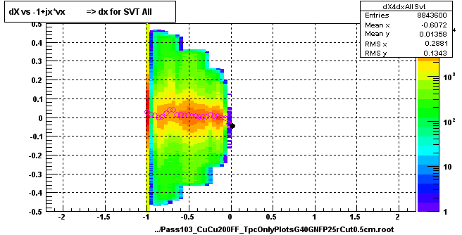 dX vs -1+jx*vx          => dx for SVT All