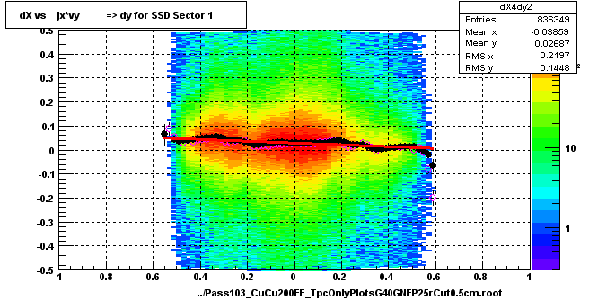 dX vs    jx*vy          => dy for SSD Sector 1