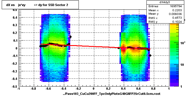 dX vs    jx*vy          => dy for SSD Sector 2