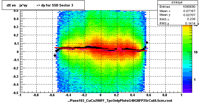 dX vs    jx*vy          => dy for SSD Sector 3