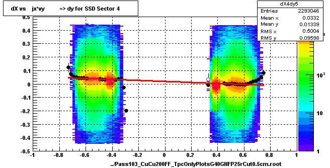 dX vs    jx*vy          => dy for SSD Sector 4