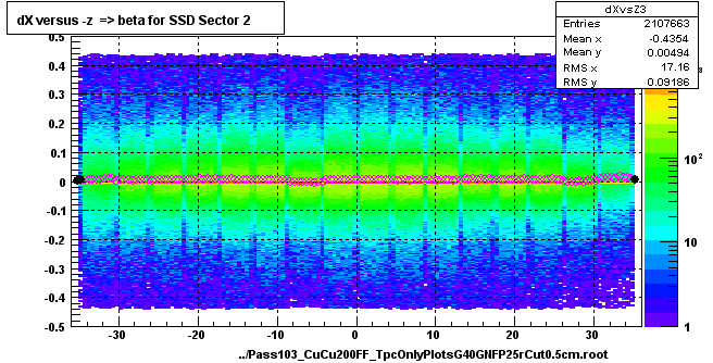 dX versus -z  => beta for SSD Sector 2