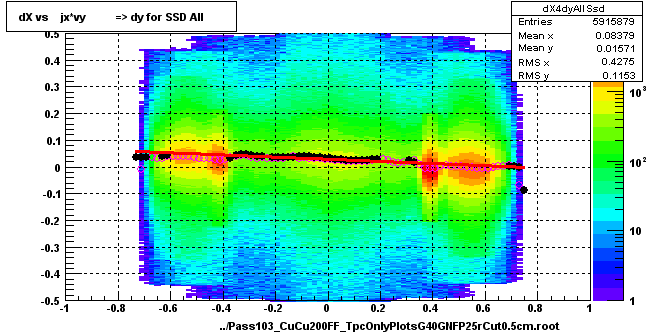 dX vs    jx*vy          => dy for SSD All