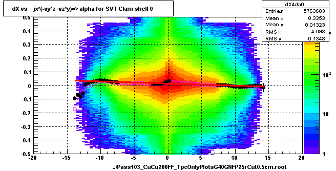 dX vs    jx*(-vy*z+vz*y)=> alpha for SVT Clam shell 0