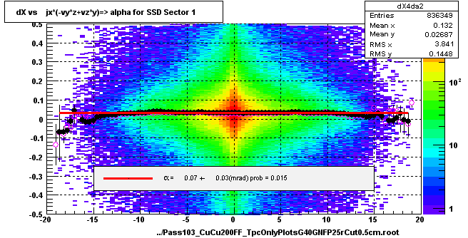 dX vs    jx*(-vy*z+vz*y)=> alpha for SSD Sector 1