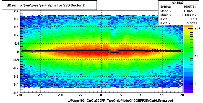 dX vs    jx*(-vy*z+vz*y)=> alpha for SSD Sector 2