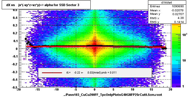 dX vs    jx*(-vy*z+vz*y)=> alpha for SSD Sector 3