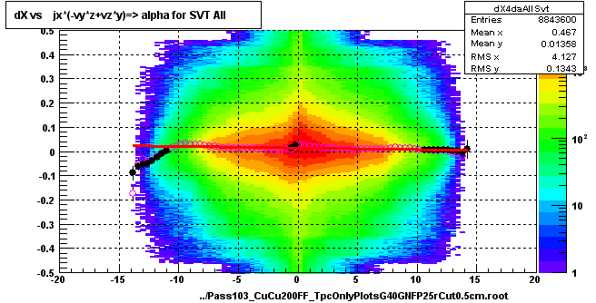 dX vs    jx*(-vy*z+vz*y)=> alpha for SVT All