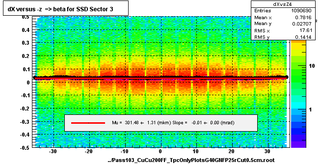 dX versus -z  => beta for SSD Sector 3