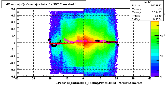 dX vs  -z+jx*(vx*z-vz*x)=> beta  for SVT Clam shell 1