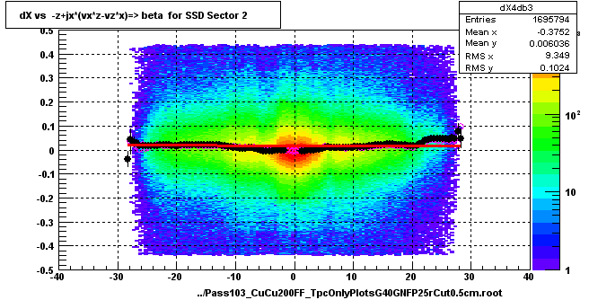 dX vs  -z+jx*(vx*z-vz*x)=> beta  for SSD Sector 2