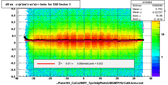 dX vs  -z+jx*(vx*z-vz*x)=> beta  for SSD Sector 3