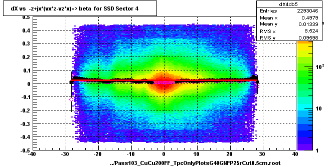 dX vs  -z+jx*(vx*z-vz*x)=> beta  for SSD Sector 4